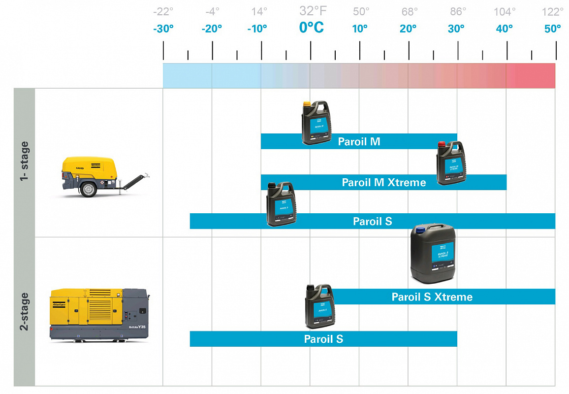 Матрица подбора компрессорных масел